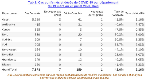 Le coronavirus, en perte de vitesse en Haïti ?